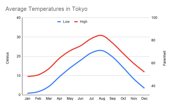 Weather In Tokyo For Best Time To Visit!